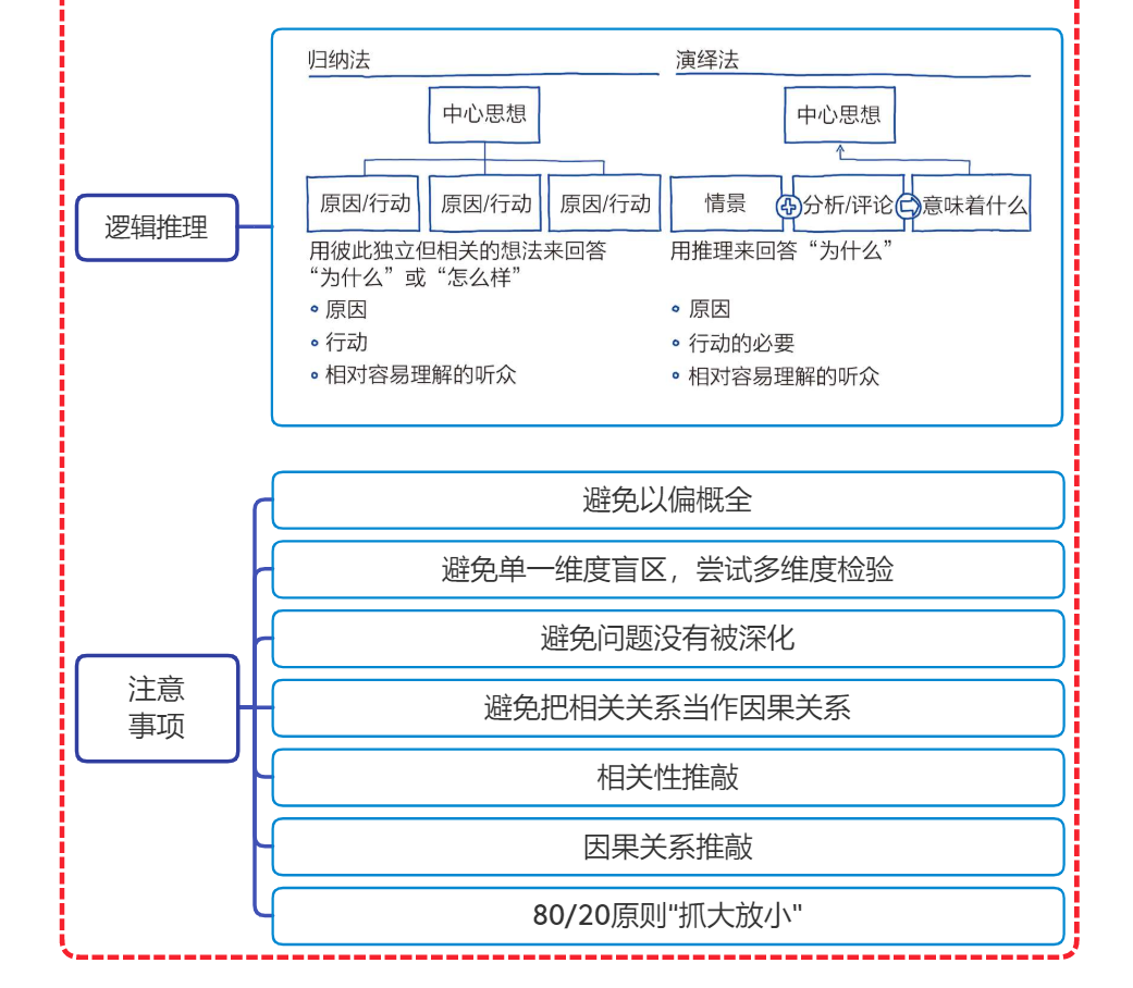 思维导图《麦肯锡结构化战略思维》