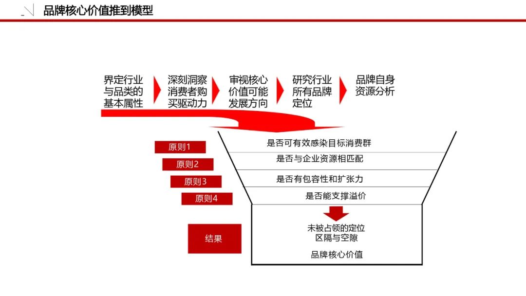 一套可套用的品牌策划必备模板！