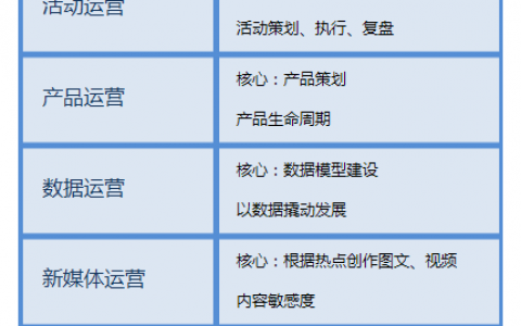 互联网运营岗位职责及核心能力一览