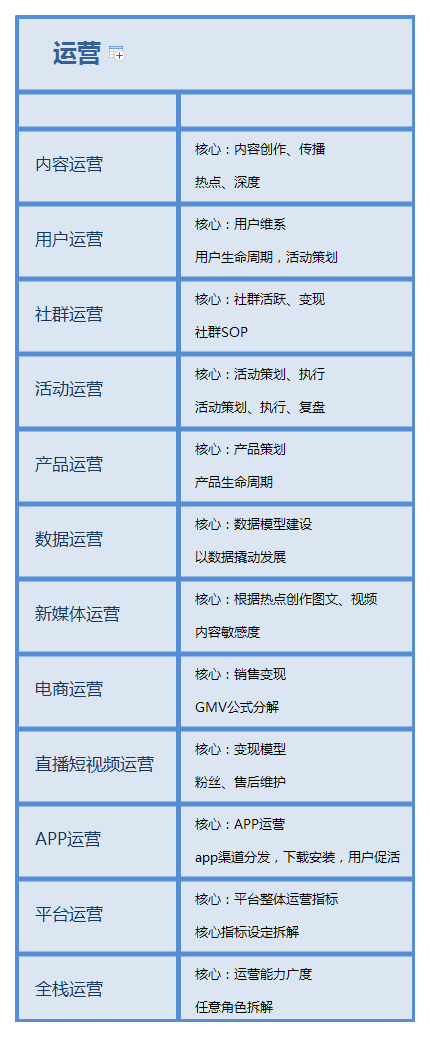 互联网运营岗位职责及核心能力一览