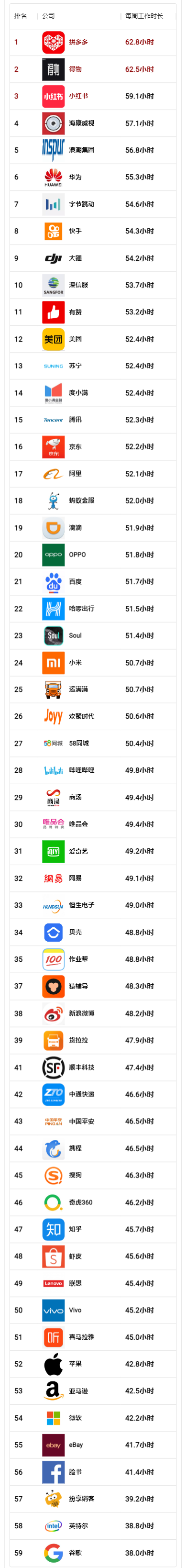 互联网头部大厂工作时长排行榜（最高每周工作62.8小时）