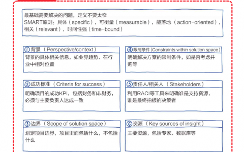 思维导图《麦肯锡结构化战略思维》