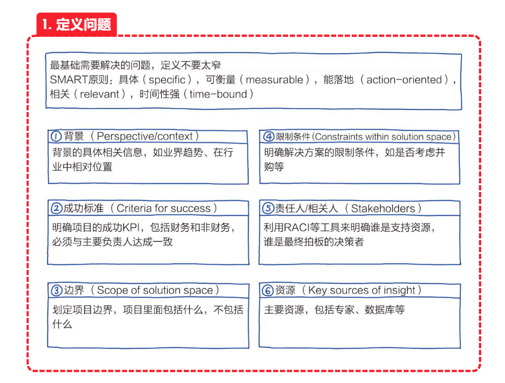 思维导图《麦肯锡结构化战略思维》