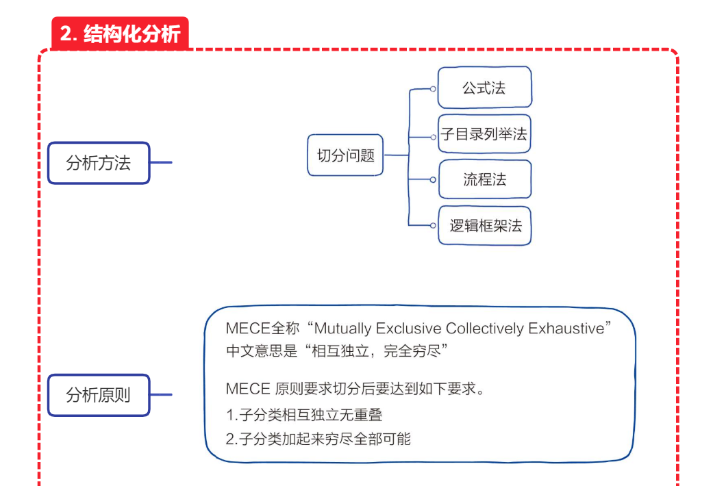 思维导图《麦肯锡结构化战略思维》