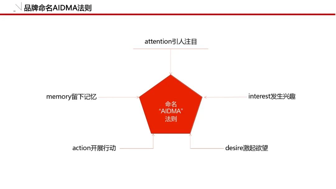 一套可套用的品牌策划必备模板！