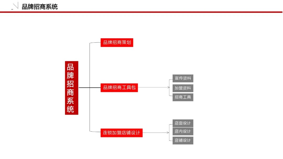 一套可套用的品牌策划必备模板！