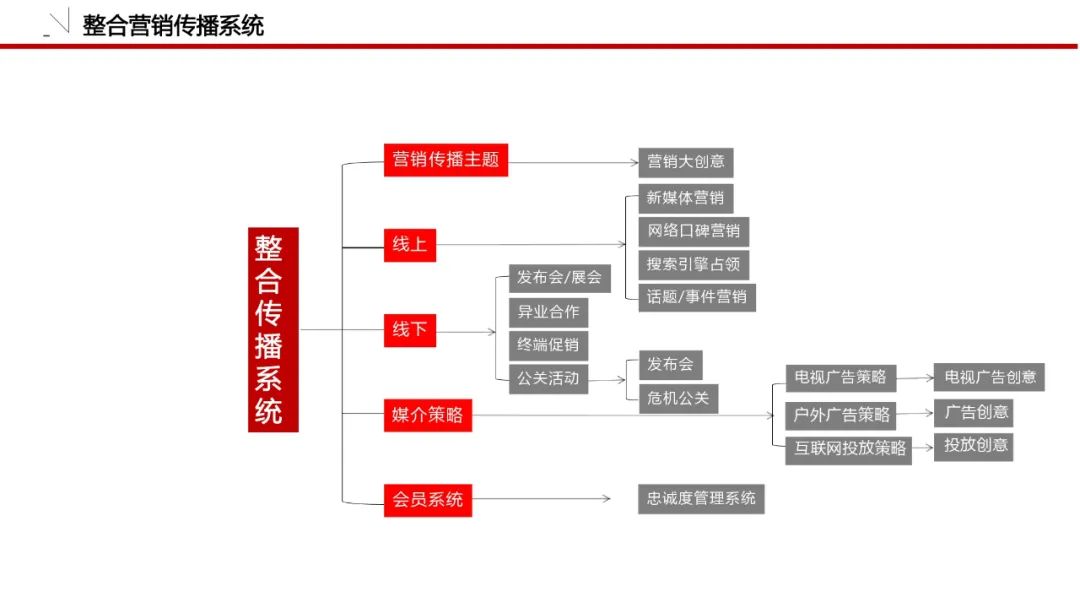 一套可套用的品牌策划必备模板！