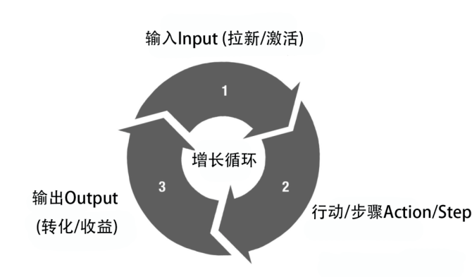 除了AARRR模型，这几种用户增长模型你知道吗？