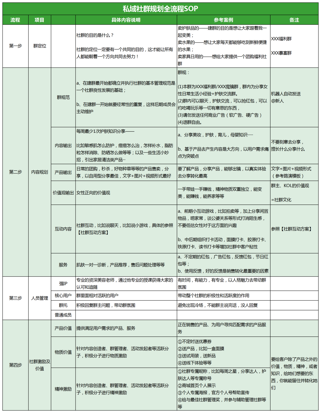 社群运营SOP.Xls