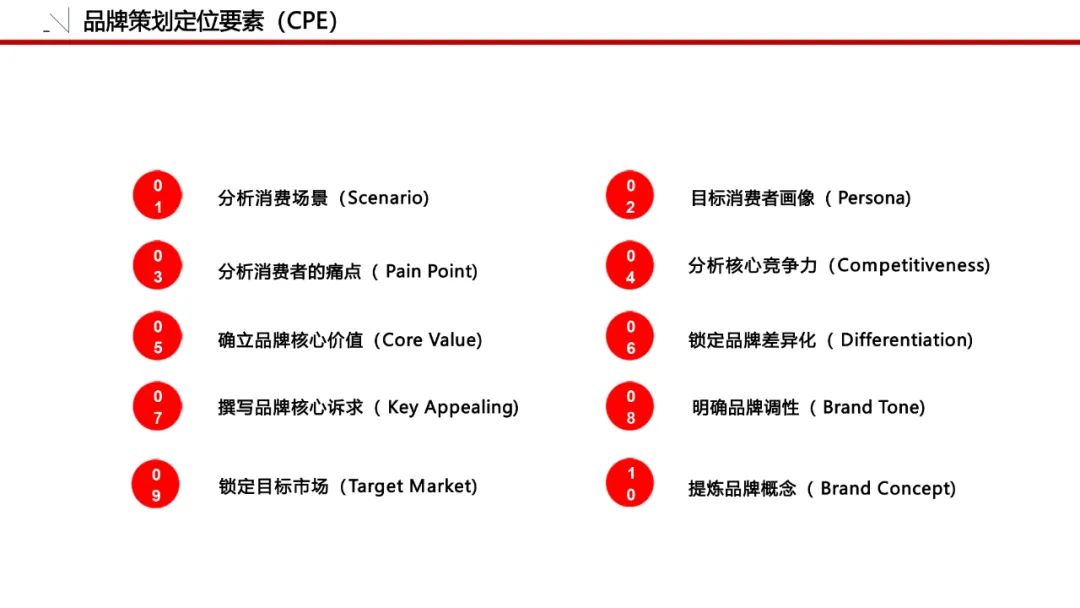 一套可套用的品牌策划必备模板！