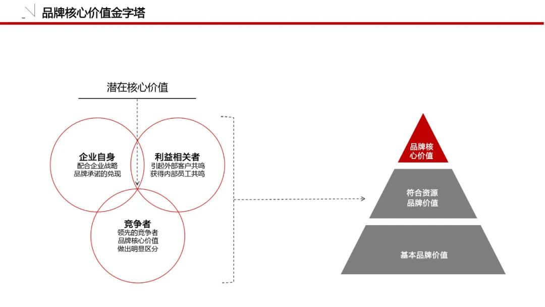 一套可套用的品牌策划必备模板！