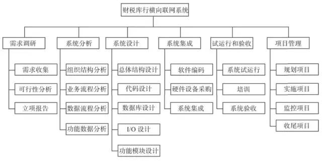 为什么要做工作分解结构（WBS）？