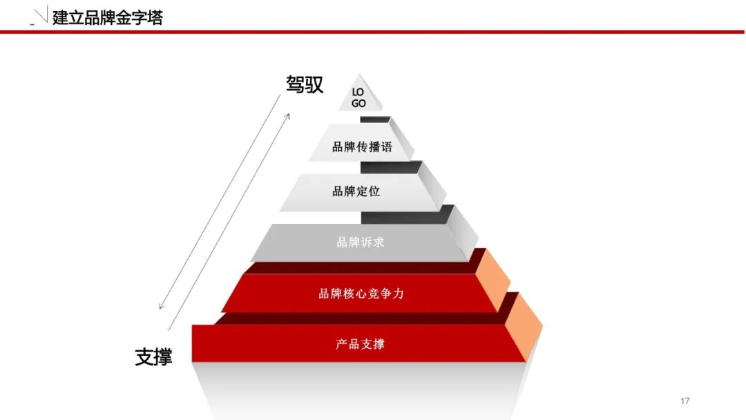 一套可套用的品牌策划必备模板！