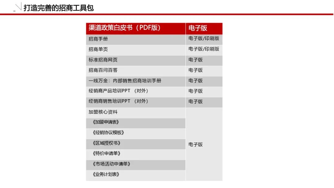 一套可套用的品牌策划必备模板！