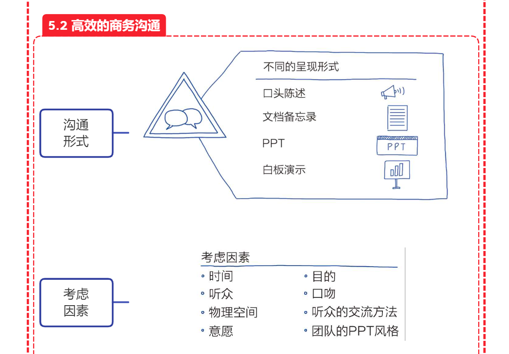 思维导图《麦肯锡结构化战略思维》