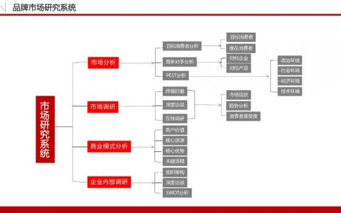 一套可套用的品牌策划必备模板！