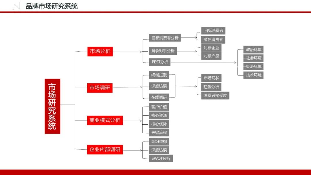 一套可套用的品牌策划必备模板！