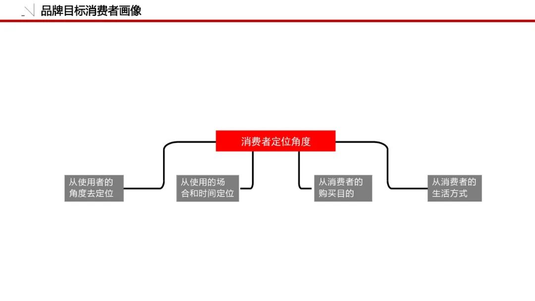 一套可套用的品牌策划必备模板！