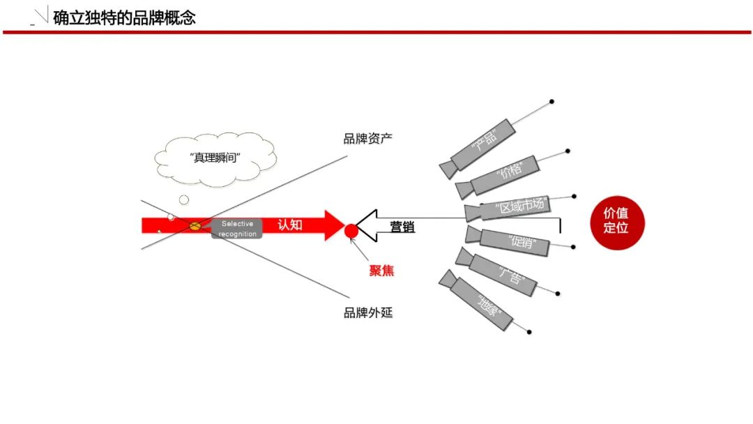 一套可套用的品牌策划必备模板！