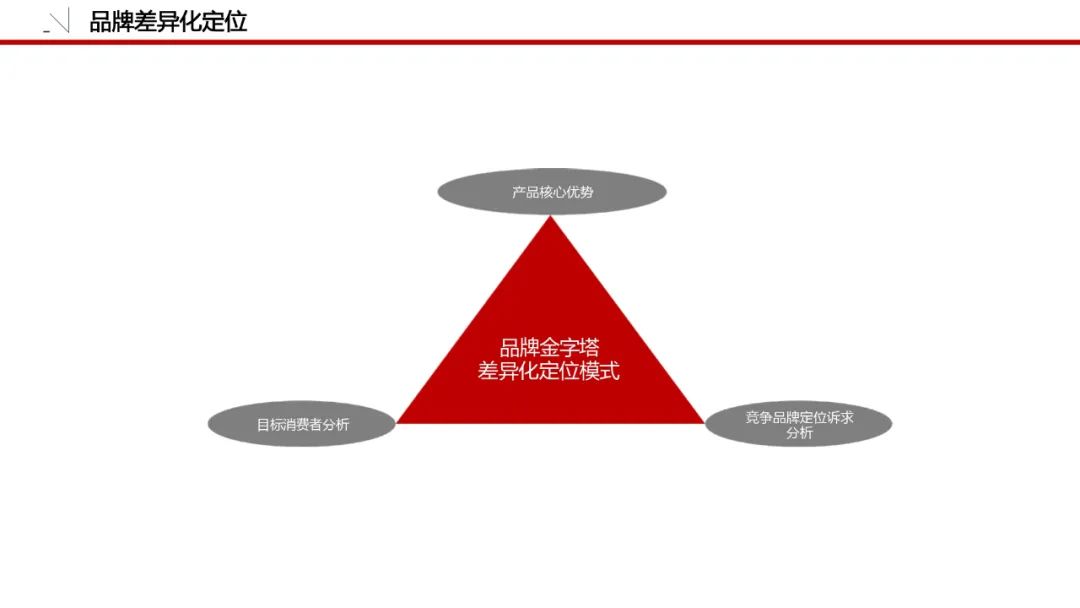 一套可套用的品牌策划必备模板！