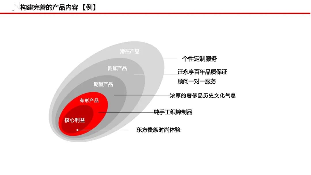 一套可套用的品牌策划必备模板！