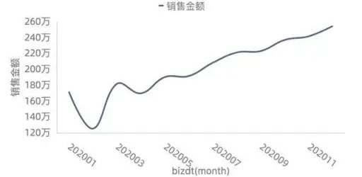 大厂是怎么写数据分析报告的？