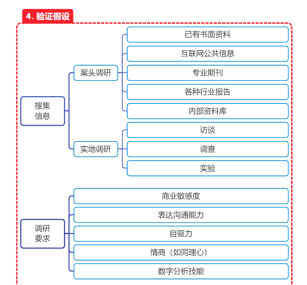 思维导图《麦肯锡结构化战略思维》
