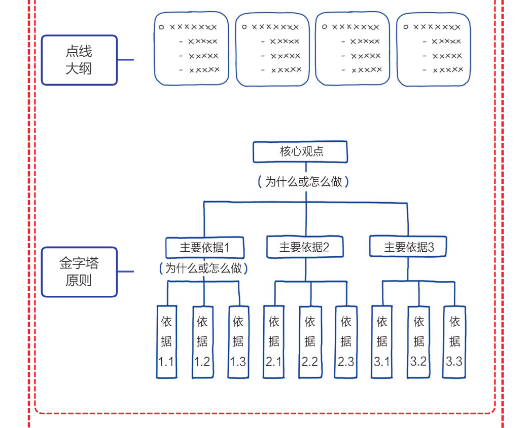 思维导图《麦肯锡结构化战略思维》