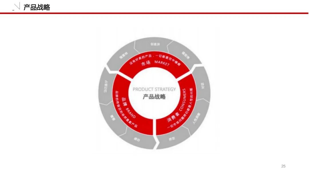 一套可套用的品牌策划必备模板！