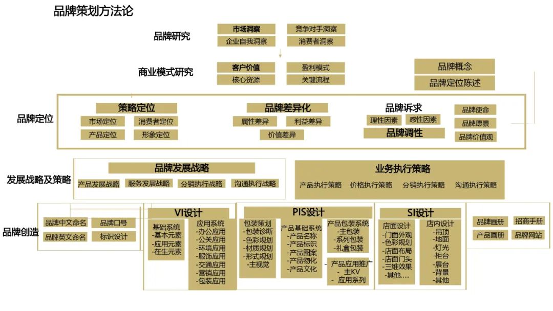 一套可套用的品牌策划必备模板！