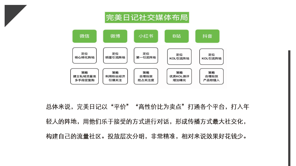 2022完美日记私域运营拆解（PPT）