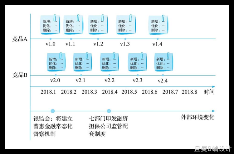 【建议收藏】16种常见的竞品分析方法