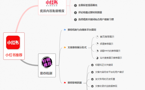 小红书运营从入门到精通