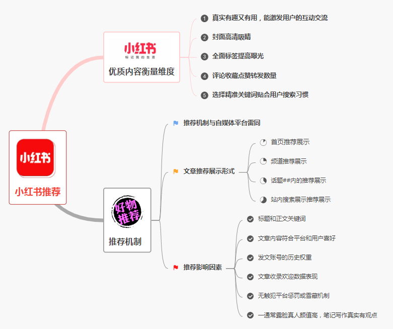 小红书运营从入门到精通，文末赠书