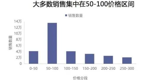 大厂是怎么写数据分析报告的？