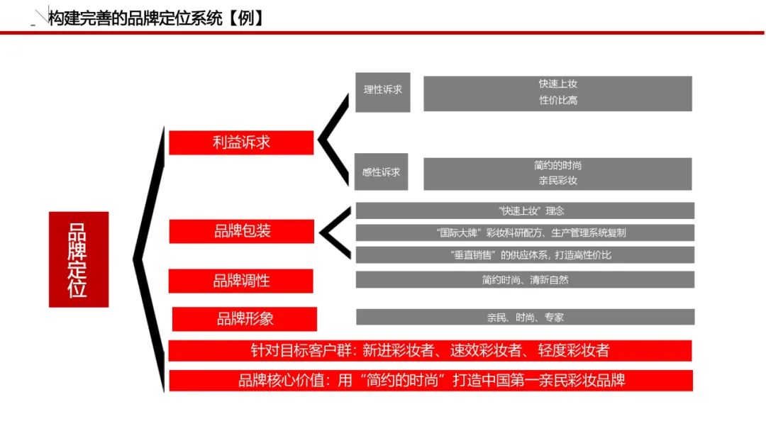 一套可套用的品牌策划必备模板！