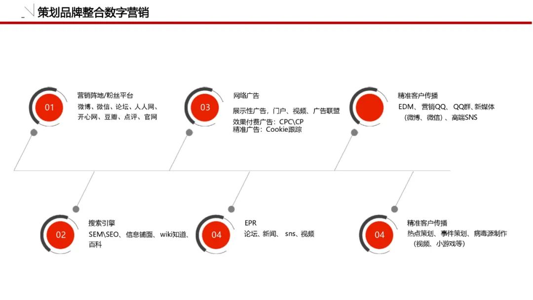 一套可套用的品牌策划必备模板！