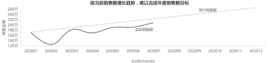 大厂是怎么写数据分析报告的？