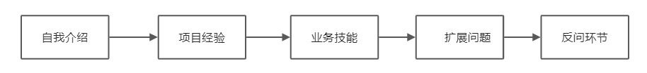 初级产品经理面试宝典经验分享