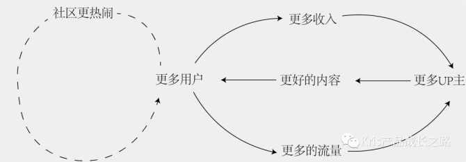 除了AARRR模型，这几种用户增长模型你知道吗？