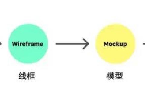 一文详解草图，线框，模型和原型