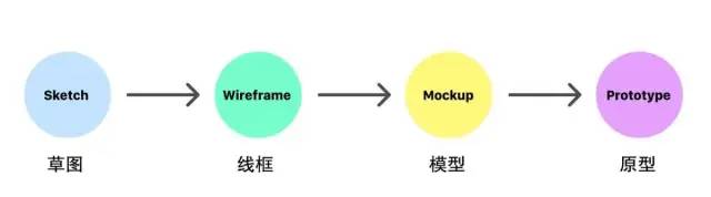 一文详解草图，线框，模型和原型