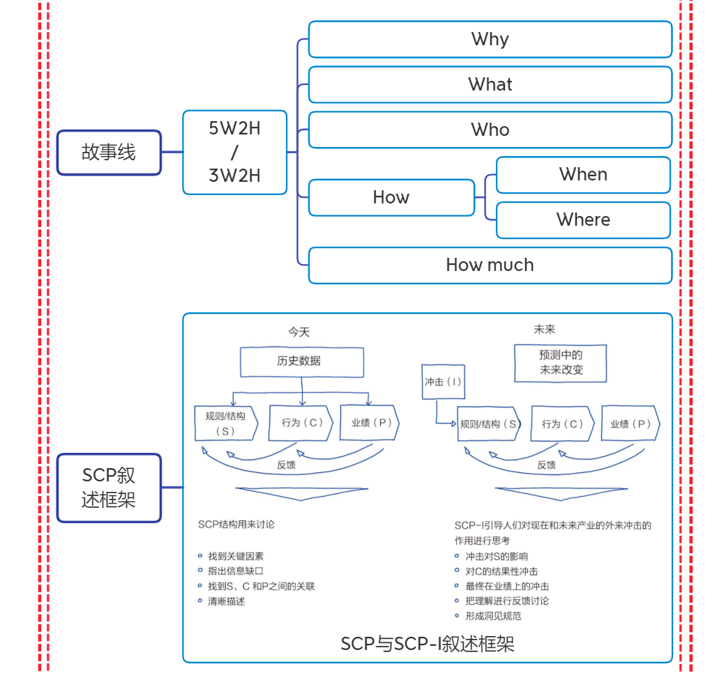 思维导图《麦肯锡结构化战略思维》