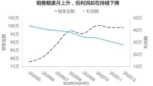 大厂是怎么写数据分析报告的？