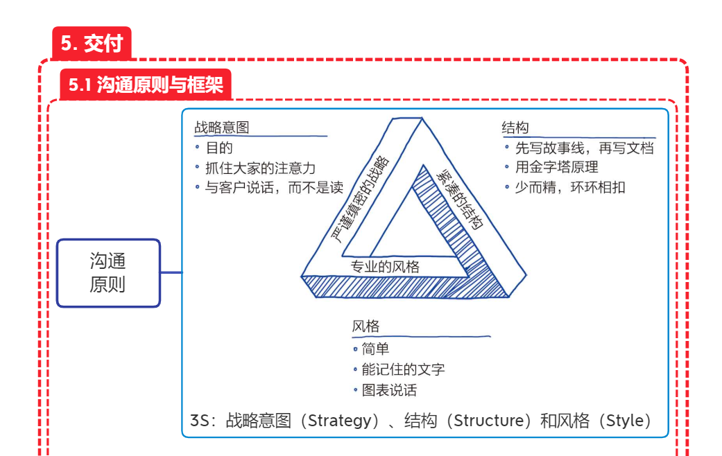 思维导图《麦肯锡结构化战略思维》