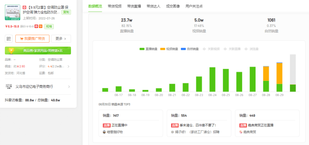 1周抖音电商热卖125w单，这一波推广商机你抓住了吗？