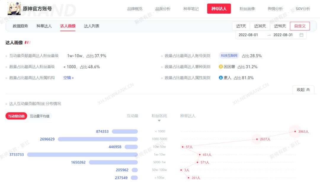 点赞91.3w，预估播放达1329.86w，小红书爆款打造这么简单？