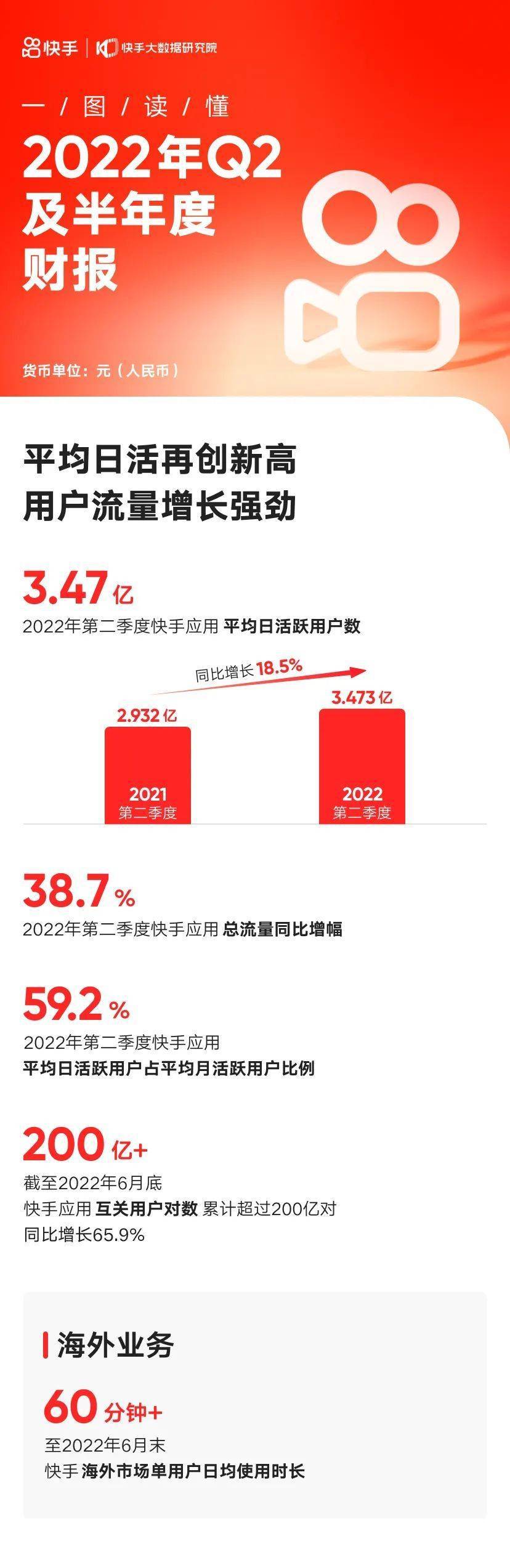 快手情报 | 快手发布2022年Q2及半年度财报，快手电商开启本地生活服务商招募