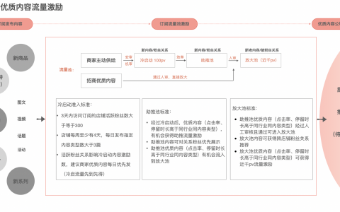 订阅商家优质内容流量激励机制