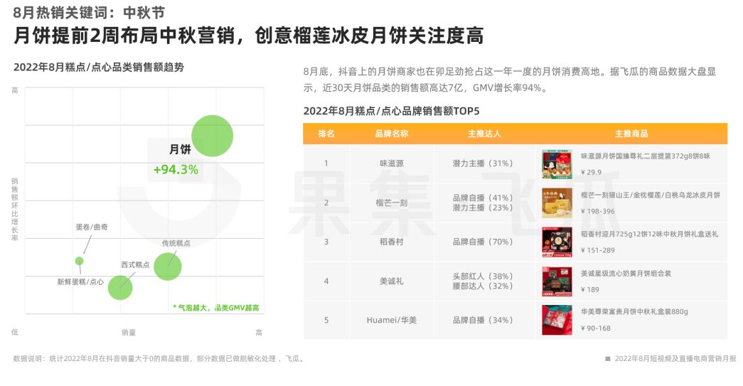 7天卖出11.5万，中秋还带动了哪些节日营销？